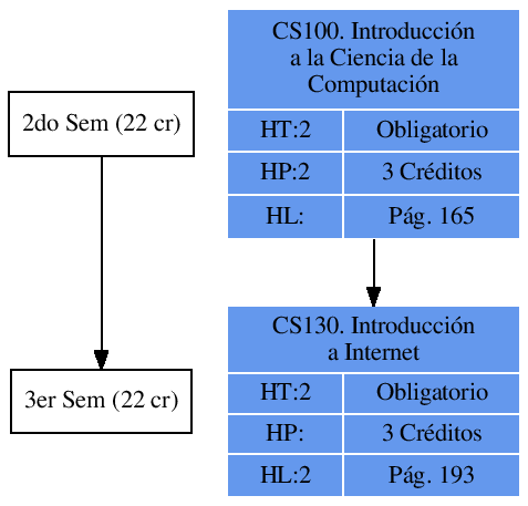 \includegraphics{/home/ecuadros/Articles/Curricula2.0/../Curricula2.0.out/Peru/CS-UNSA/cycle/2010-1/Plan2010/fig/CS100}