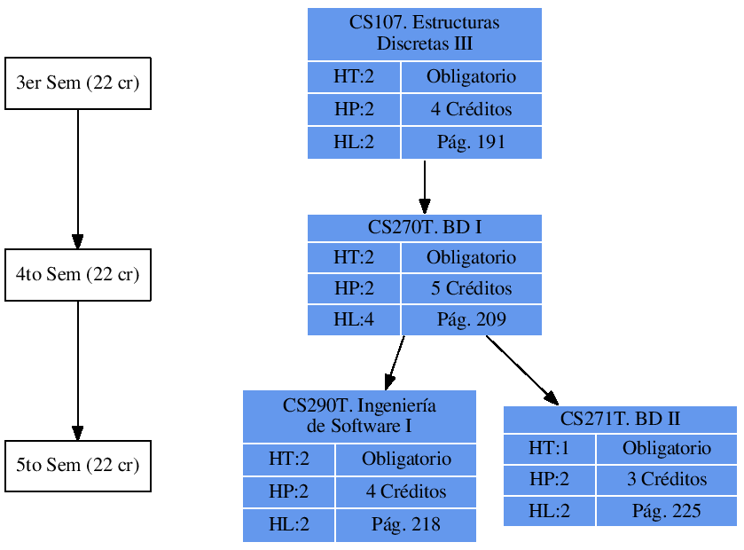 \includegraphics{/home/ecuadros/Articles/Curricula2.0/../Curricula2.0.out/Peru/CS-UNSA/cycle/2010-1/Plan2010/fig/CS270T}