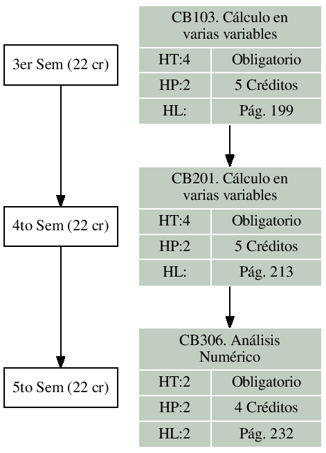 \includegraphics{/home/ecuadros/Articles/Curricula2.0/../Curricula2.0.out/Peru/CS-UNSA/cycle/2010-1/Plan2010/fig/CB201}