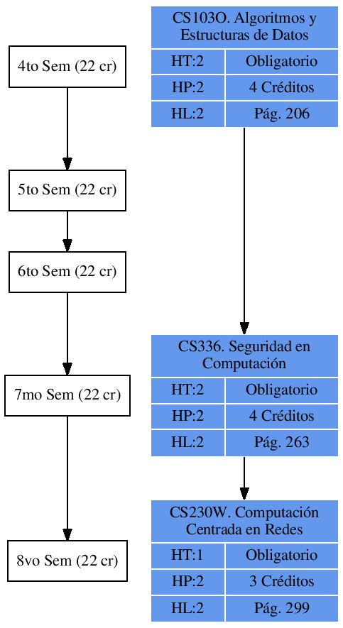 \includegraphics{/home/ecuadros/Articles/Curricula2.0/../Curricula2.0.out/Peru/CS-UNSA/cycle/2010-1/Plan2010/fig/CS336}