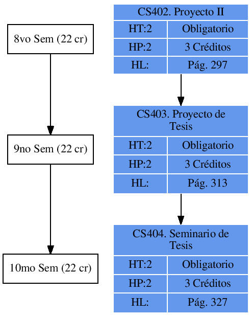 \includegraphics{/home/ecuadros/Articles/Curricula2.0/../Curricula2.0.out/Peru/CS-UNSA/cycle/2010-1/Plan2010/fig/CS403}